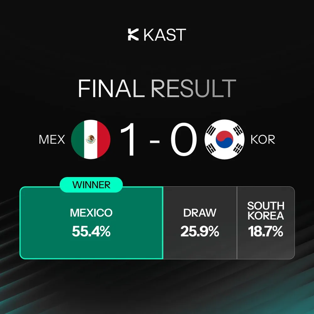 KAST Matchday result: Mexico 1-0 South Korea, 2x cashback