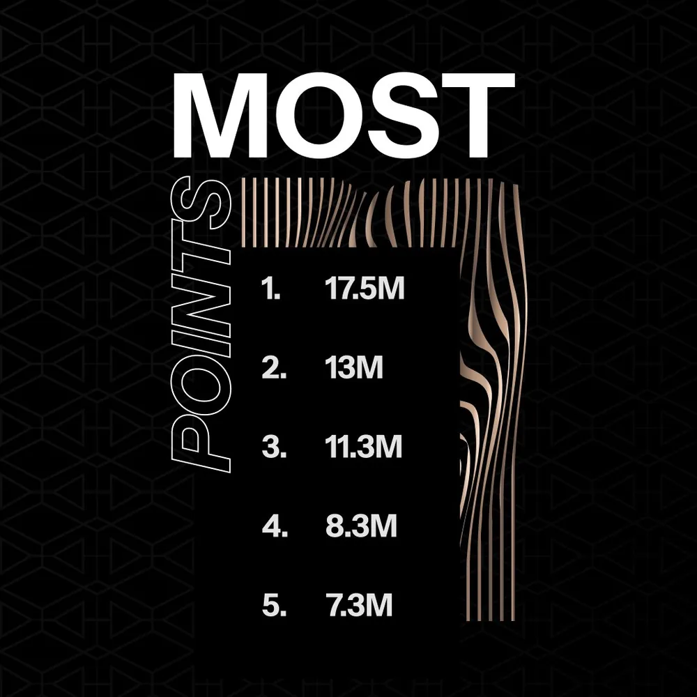 KAST leaderboard of the top five points earners