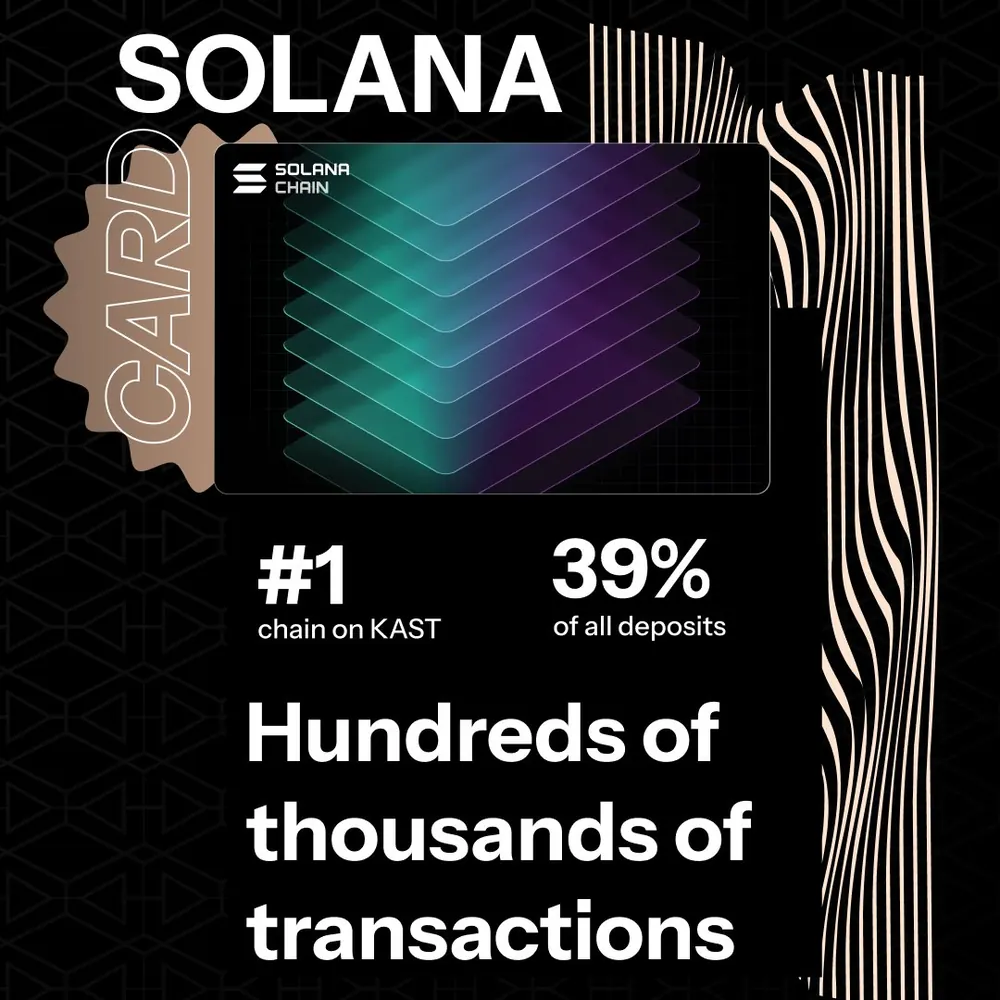 Solana is the number one chain on KAST with 39% of deposits